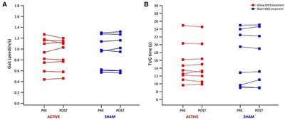 Gait and Functional Mobility in Multiple Sclerosis: Immediate Effects of Transcranial Direct Current Stimulation (tDCS) Paired With Aerobic Exercise